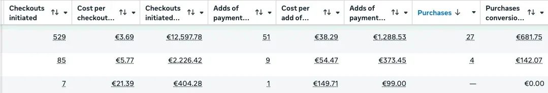 Meta Ads: gestartete Checkouts und Käufe — Heinrich Songmin Berger (Henny)