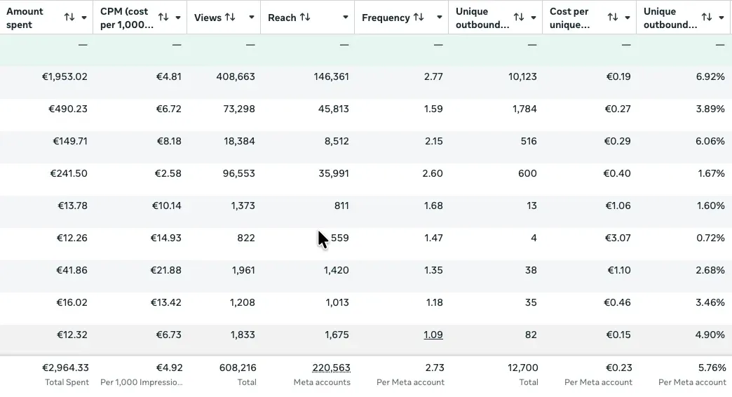 Meta-Ads-Kampagne: Reichweite, Klicks und CTR — Heinrich Songmin Berger (Henny)