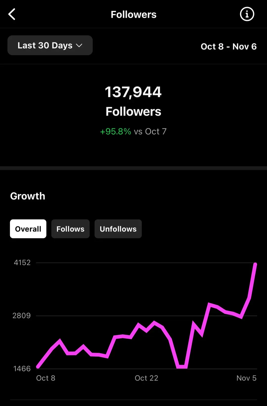 Instagram-Follower-Wachstumskurve +95,8 % — Heinrich Songmin Berger (Henny)