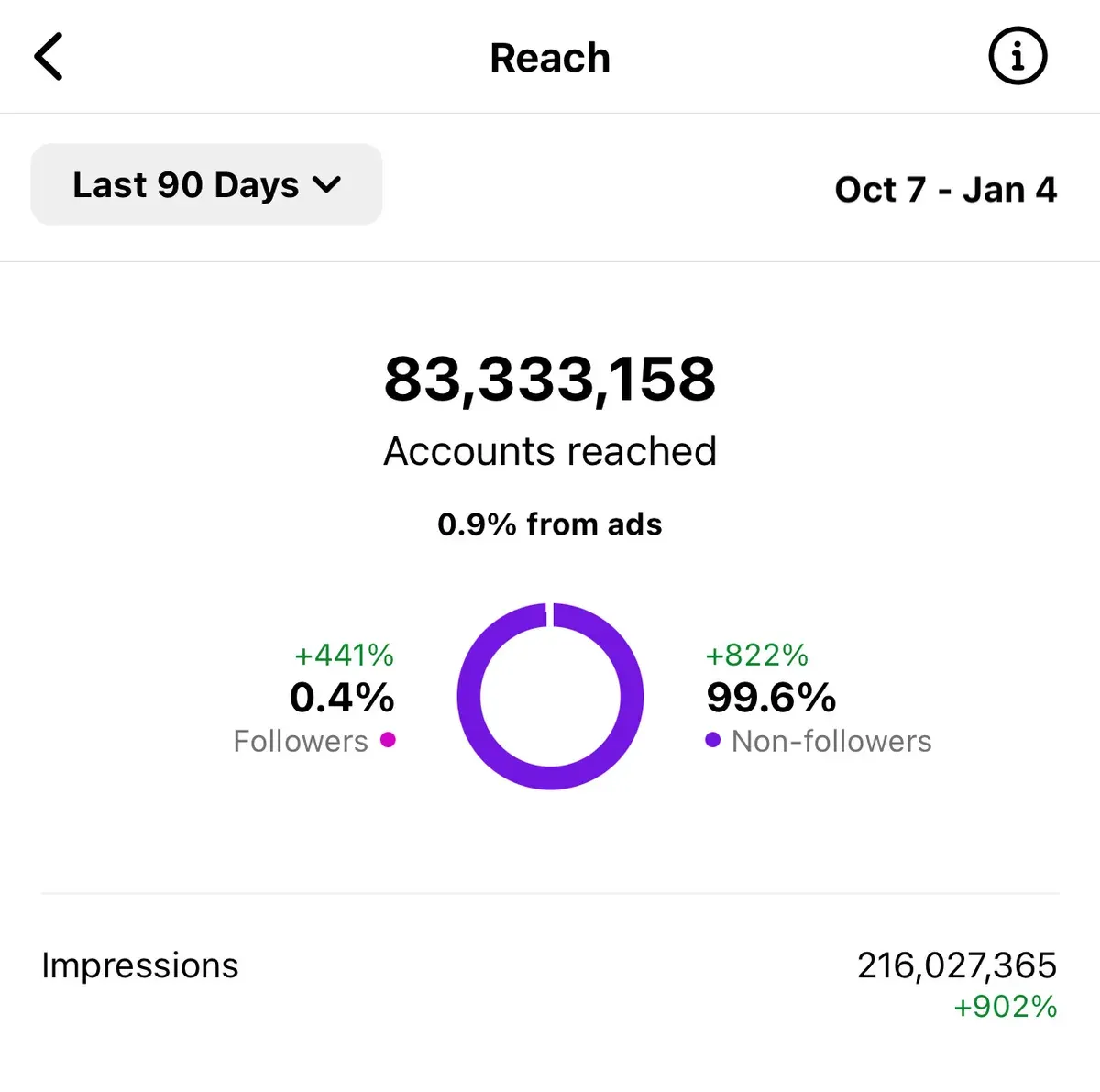 Instagram-Reichweite 83 Mio. Accounts in 90 Tagen — Heinrich Songmin Berger (Henny)