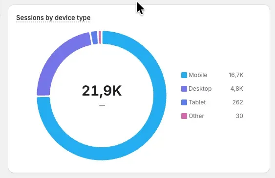 Shopify-Analytics: 21,9K Sessions nach Gerätetyp — Heinrich Songmin Berger (Henny)