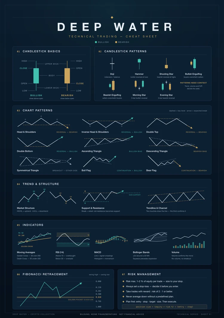 Trading-Cheat-Sheet-Poster A2 in Dark: Kerzenmuster, Chartformationen, Marktstruktur, Fibonacci und Risk-Regeln auf einem Blatt — Auflage 50