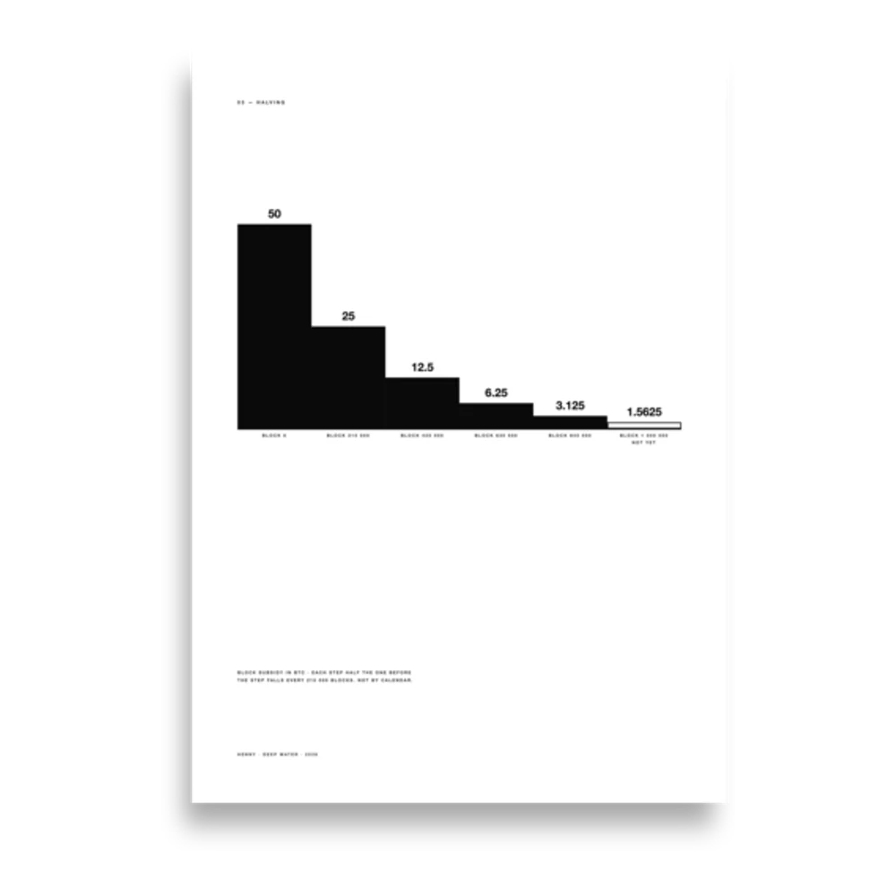 Poster A2: die Bitcoin-Block-Subvention als absteigende Treppe von 50 auf 1,5625 — Deep Water, Auflage 50